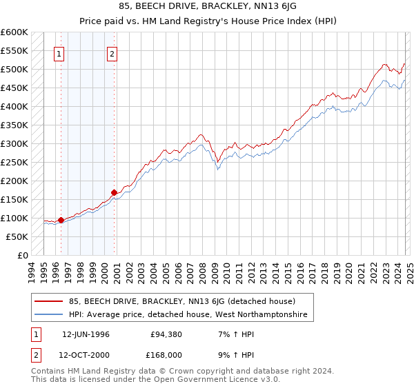 85, BEECH DRIVE, BRACKLEY, NN13 6JG: Price paid vs HM Land Registry's House Price Index