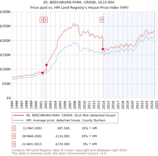 85, BEECHBURN PARK, CROOK, DL15 8SA: Price paid vs HM Land Registry's House Price Index