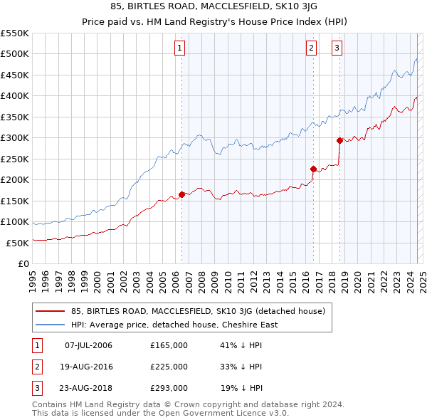 85, BIRTLES ROAD, MACCLESFIELD, SK10 3JG: Price paid vs HM Land Registry's House Price Index