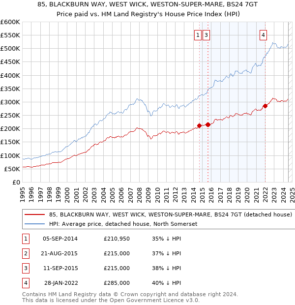 85, BLACKBURN WAY, WEST WICK, WESTON-SUPER-MARE, BS24 7GT: Price paid vs HM Land Registry's House Price Index