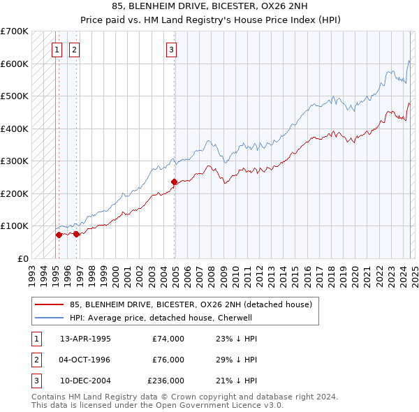 85, BLENHEIM DRIVE, BICESTER, OX26 2NH: Price paid vs HM Land Registry's House Price Index