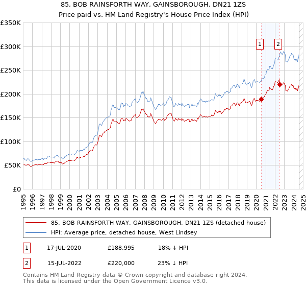 85, BOB RAINSFORTH WAY, GAINSBOROUGH, DN21 1ZS: Price paid vs HM Land Registry's House Price Index