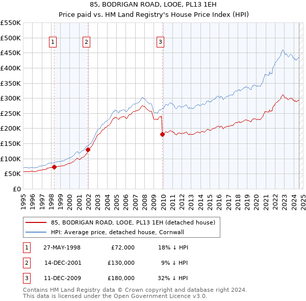 85, BODRIGAN ROAD, LOOE, PL13 1EH: Price paid vs HM Land Registry's House Price Index