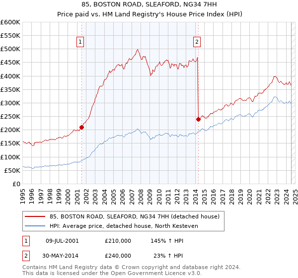 85, BOSTON ROAD, SLEAFORD, NG34 7HH: Price paid vs HM Land Registry's House Price Index