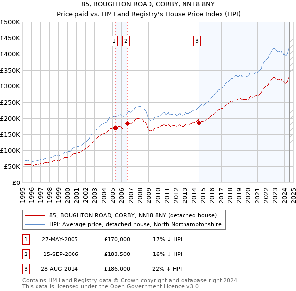 85, BOUGHTON ROAD, CORBY, NN18 8NY: Price paid vs HM Land Registry's House Price Index