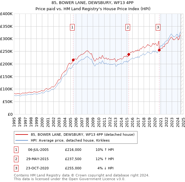 85, BOWER LANE, DEWSBURY, WF13 4PP: Price paid vs HM Land Registry's House Price Index