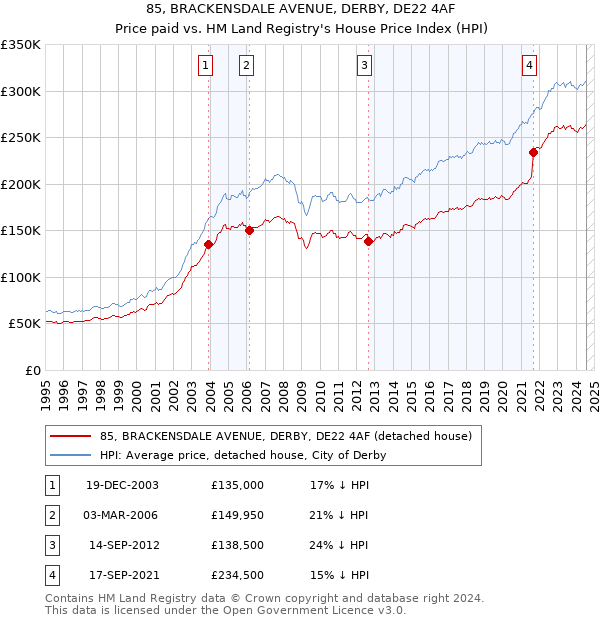 85, BRACKENSDALE AVENUE, DERBY, DE22 4AF: Price paid vs HM Land Registry's House Price Index