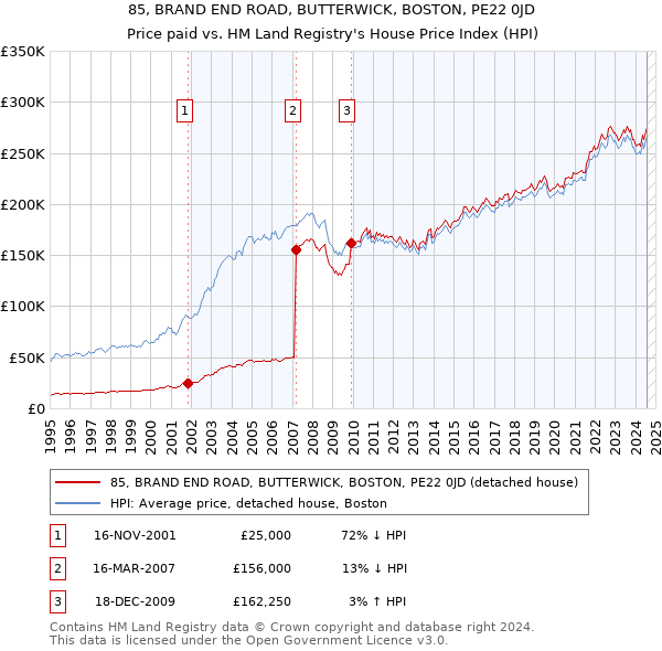 85, BRAND END ROAD, BUTTERWICK, BOSTON, PE22 0JD: Price paid vs HM Land Registry's House Price Index