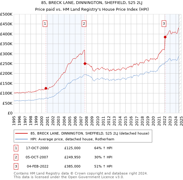 85, BRECK LANE, DINNINGTON, SHEFFIELD, S25 2LJ: Price paid vs HM Land Registry's House Price Index