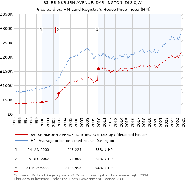 85, BRINKBURN AVENUE, DARLINGTON, DL3 0JW: Price paid vs HM Land Registry's House Price Index