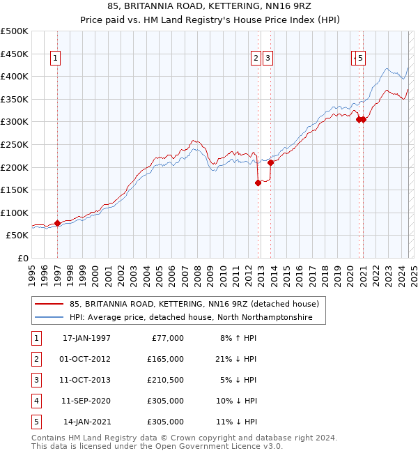 85, BRITANNIA ROAD, KETTERING, NN16 9RZ: Price paid vs HM Land Registry's House Price Index