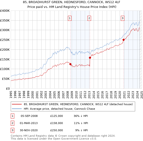 85, BROADHURST GREEN, HEDNESFORD, CANNOCK, WS12 4LF: Price paid vs HM Land Registry's House Price Index