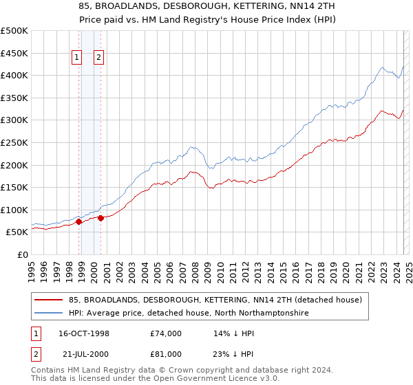 85, BROADLANDS, DESBOROUGH, KETTERING, NN14 2TH: Price paid vs HM Land Registry's House Price Index