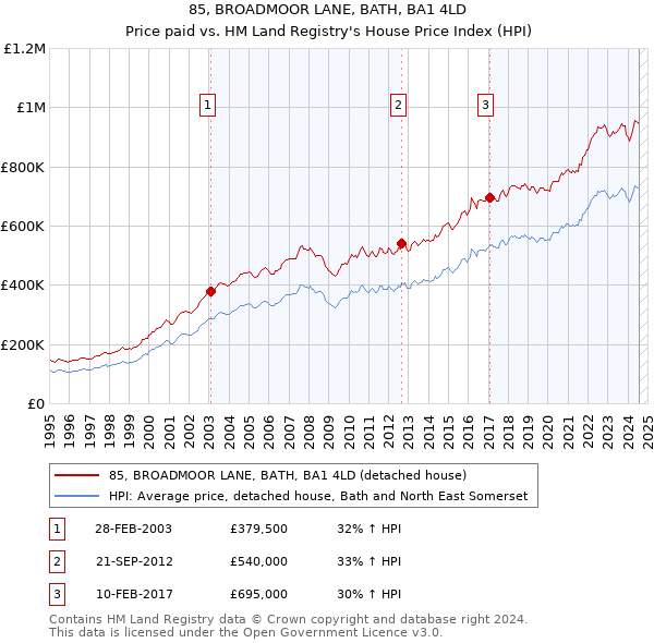 85, BROADMOOR LANE, BATH, BA1 4LD: Price paid vs HM Land Registry's House Price Index