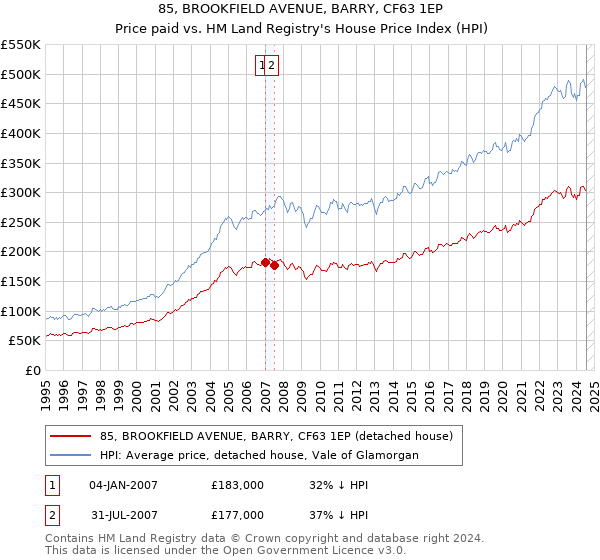 85, BROOKFIELD AVENUE, BARRY, CF63 1EP: Price paid vs HM Land Registry's House Price Index