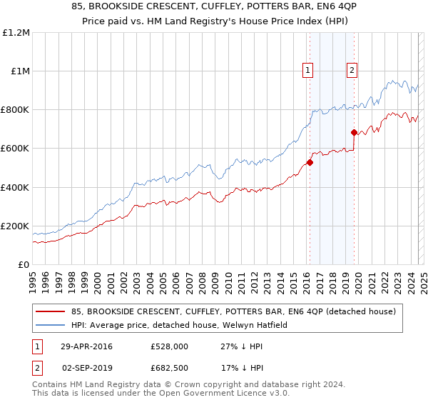 85, BROOKSIDE CRESCENT, CUFFLEY, POTTERS BAR, EN6 4QP: Price paid vs HM Land Registry's House Price Index