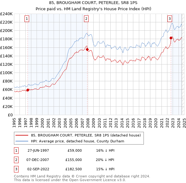 85, BROUGHAM COURT, PETERLEE, SR8 1PS: Price paid vs HM Land Registry's House Price Index