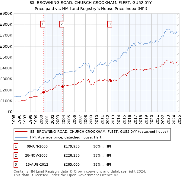 85, BROWNING ROAD, CHURCH CROOKHAM, FLEET, GU52 0YY: Price paid vs HM Land Registry's House Price Index