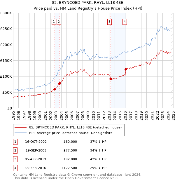 85, BRYNCOED PARK, RHYL, LL18 4SE: Price paid vs HM Land Registry's House Price Index