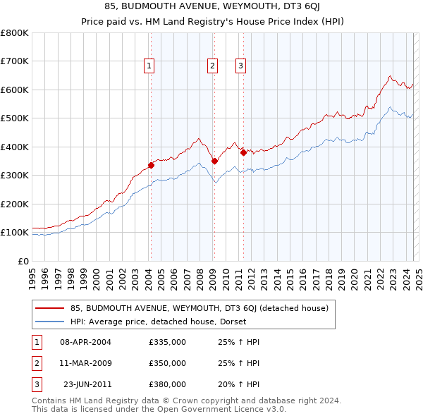 85, BUDMOUTH AVENUE, WEYMOUTH, DT3 6QJ: Price paid vs HM Land Registry's House Price Index