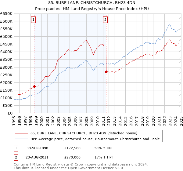 85, BURE LANE, CHRISTCHURCH, BH23 4DN: Price paid vs HM Land Registry's House Price Index