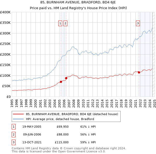 85, BURNHAM AVENUE, BRADFORD, BD4 6JE: Price paid vs HM Land Registry's House Price Index