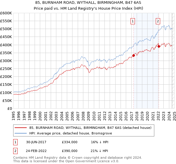 85, BURNHAM ROAD, WYTHALL, BIRMINGHAM, B47 6AS: Price paid vs HM Land Registry's House Price Index