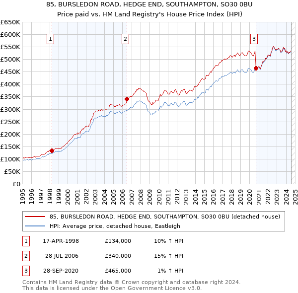 85, BURSLEDON ROAD, HEDGE END, SOUTHAMPTON, SO30 0BU: Price paid vs HM Land Registry's House Price Index