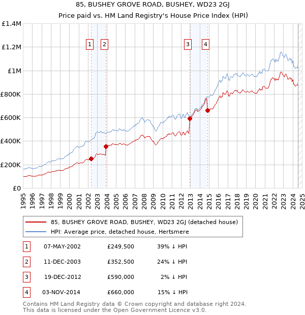 85, BUSHEY GROVE ROAD, BUSHEY, WD23 2GJ: Price paid vs HM Land Registry's House Price Index