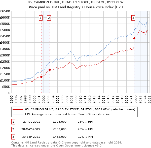 85, CAMPION DRIVE, BRADLEY STOKE, BRISTOL, BS32 0EW: Price paid vs HM Land Registry's House Price Index