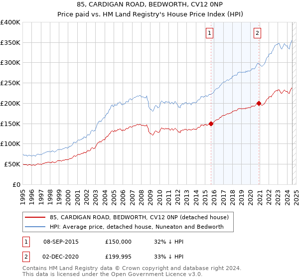 85, CARDIGAN ROAD, BEDWORTH, CV12 0NP: Price paid vs HM Land Registry's House Price Index