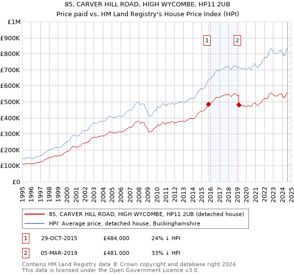 85, CARVER HILL ROAD, HIGH WYCOMBE, HP11 2UB: Price paid vs HM Land Registry's House Price Index