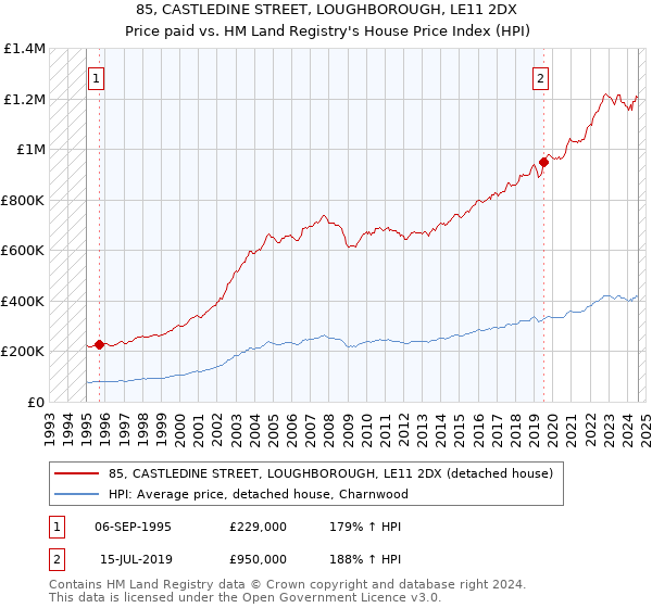 85, CASTLEDINE STREET, LOUGHBOROUGH, LE11 2DX: Price paid vs HM Land Registry's House Price Index