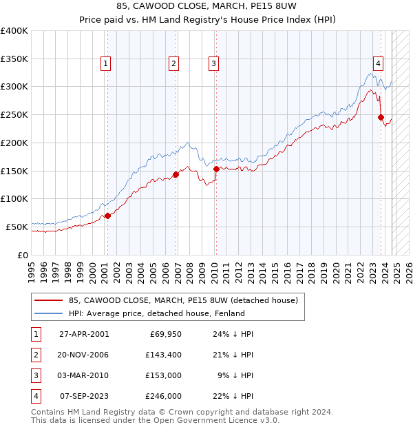 85, CAWOOD CLOSE, MARCH, PE15 8UW: Price paid vs HM Land Registry's House Price Index