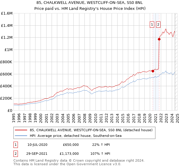 85, CHALKWELL AVENUE, WESTCLIFF-ON-SEA, SS0 8NL: Price paid vs HM Land Registry's House Price Index