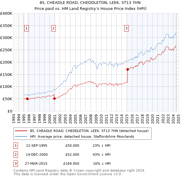 85, CHEADLE ROAD, CHEDDLETON, LEEK, ST13 7HN: Price paid vs HM Land Registry's House Price Index