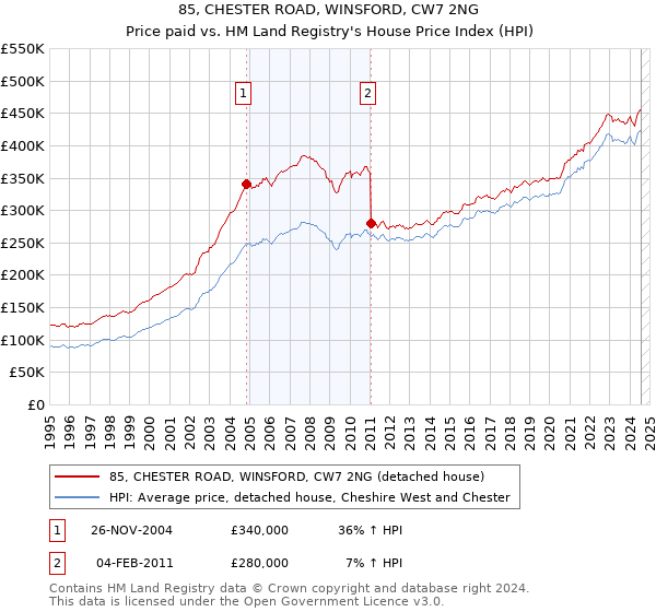 85, CHESTER ROAD, WINSFORD, CW7 2NG: Price paid vs HM Land Registry's House Price Index