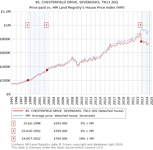 85, CHESTERFIELD DRIVE, SEVENOAKS, TN13 2EQ: Price paid vs HM Land Registry's House Price Index