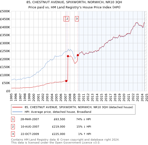 85, CHESTNUT AVENUE, SPIXWORTH, NORWICH, NR10 3QH: Price paid vs HM Land Registry's House Price Index