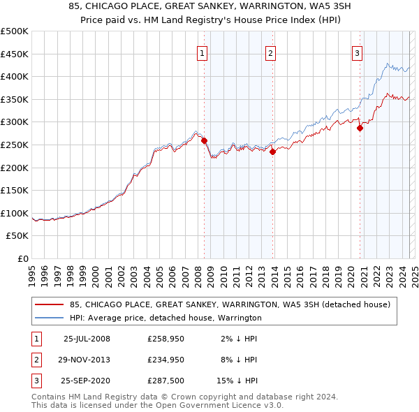 85, CHICAGO PLACE, GREAT SANKEY, WARRINGTON, WA5 3SH: Price paid vs HM Land Registry's House Price Index