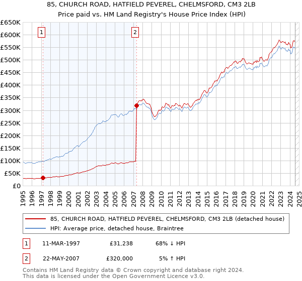 85, CHURCH ROAD, HATFIELD PEVEREL, CHELMSFORD, CM3 2LB: Price paid vs HM Land Registry's House Price Index