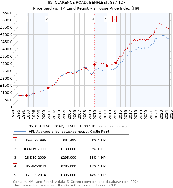 85, CLARENCE ROAD, BENFLEET, SS7 1DF: Price paid vs HM Land Registry's House Price Index