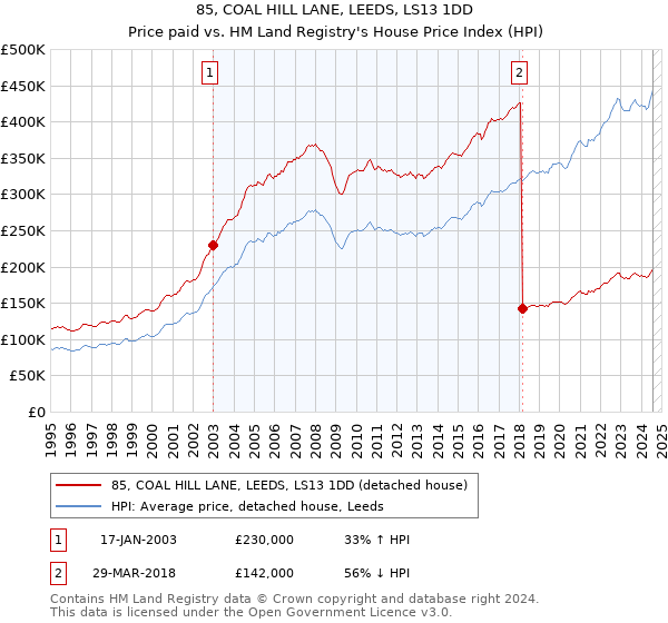 85, COAL HILL LANE, LEEDS, LS13 1DD: Price paid vs HM Land Registry's House Price Index