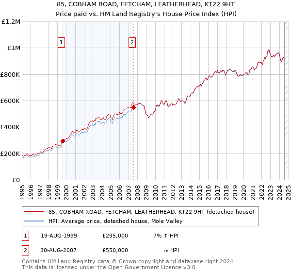 85, COBHAM ROAD, FETCHAM, LEATHERHEAD, KT22 9HT: Price paid vs HM Land Registry's House Price Index