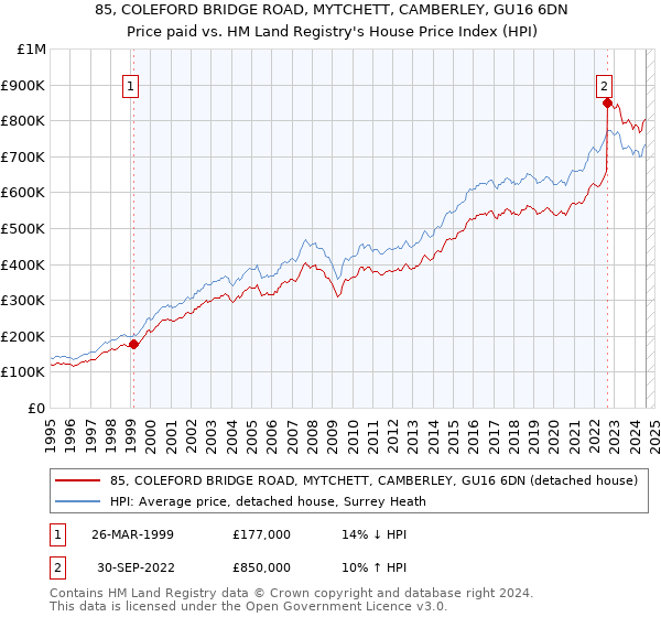 85, COLEFORD BRIDGE ROAD, MYTCHETT, CAMBERLEY, GU16 6DN: Price paid vs HM Land Registry's House Price Index