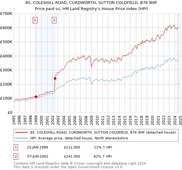 85, COLESHILL ROAD, CURDWORTH, SUTTON COLDFIELD, B76 9HP: Price paid vs HM Land Registry's House Price Index