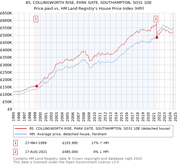 85, COLLINGWORTH RISE, PARK GATE, SOUTHAMPTON, SO31 1DE: Price paid vs HM Land Registry's House Price Index