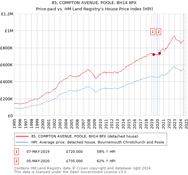 85, COMPTON AVENUE, POOLE, BH14 8PX: Price paid vs HM Land Registry's House Price Index