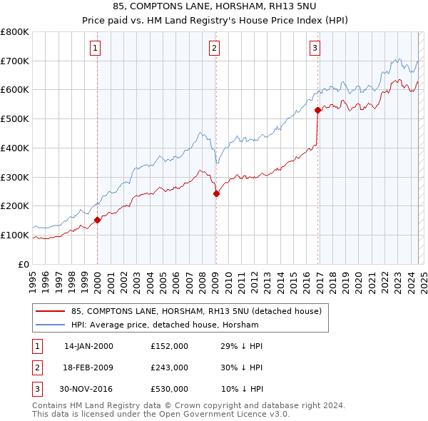 85, COMPTONS LANE, HORSHAM, RH13 5NU: Price paid vs HM Land Registry's House Price Index