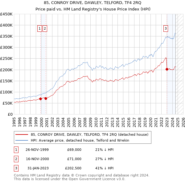 85, CONROY DRIVE, DAWLEY, TELFORD, TF4 2RQ: Price paid vs HM Land Registry's House Price Index